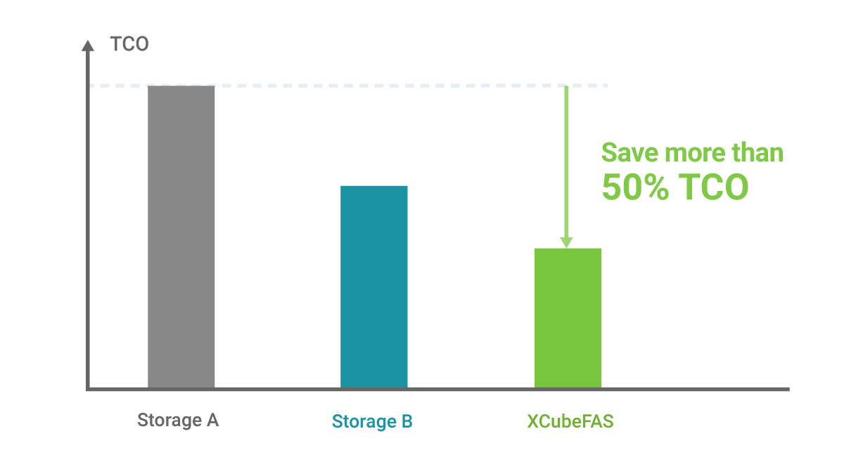 QSAN Flash storage cost-saving better TCO